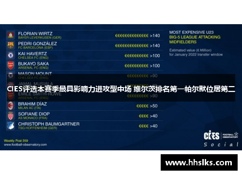 CIES评选本赛季最具影响力进攻型中场 维尔茨排名第一帕尔默位居第二